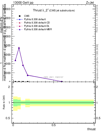 Plot of j.thrust in 13000 GeV pp collisions