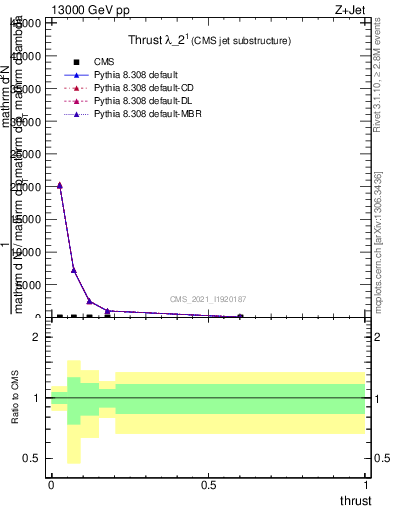 Plot of j.thrust in 13000 GeV pp collisions