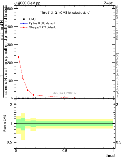 Plot of j.thrust in 13000 GeV pp collisions