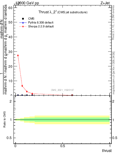 Plot of j.thrust in 13000 GeV pp collisions