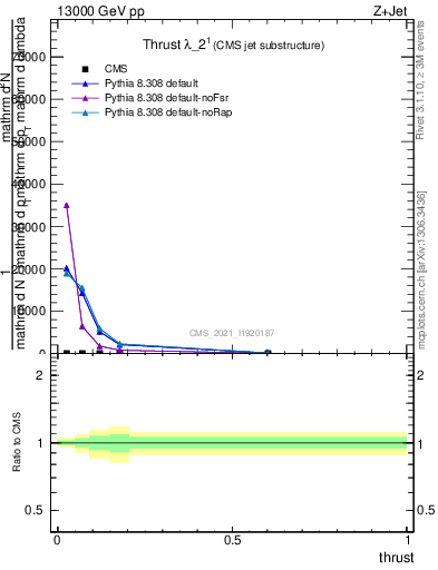 Plot of j.thrust in 13000 GeV pp collisions