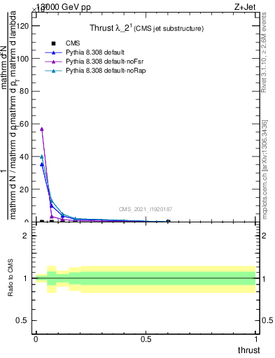 Plot of j.thrust in 13000 GeV pp collisions