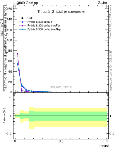 Plot of j.thrust in 13000 GeV pp collisions