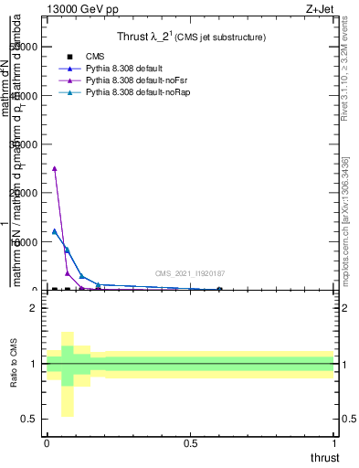 Plot of j.thrust in 13000 GeV pp collisions