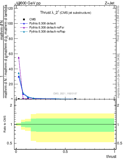 Plot of j.thrust in 13000 GeV pp collisions