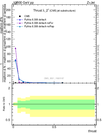 Plot of j.thrust in 13000 GeV pp collisions