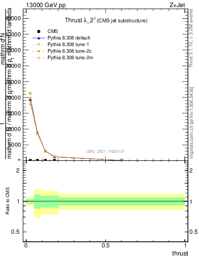 Plot of j.thrust in 13000 GeV pp collisions