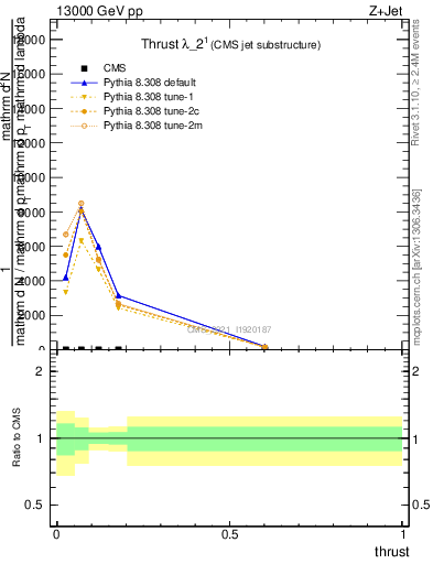 Plot of j.thrust in 13000 GeV pp collisions