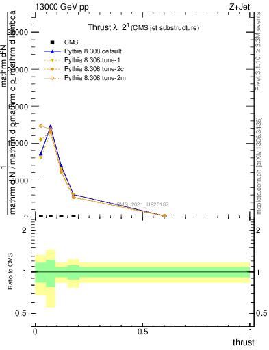 Plot of j.thrust in 13000 GeV pp collisions