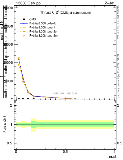 Plot of j.thrust in 13000 GeV pp collisions