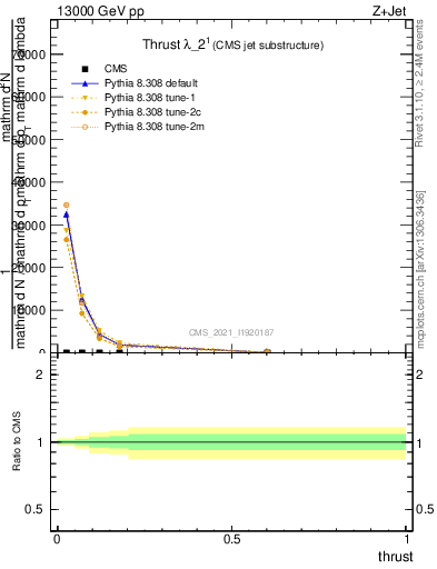 Plot of j.thrust in 13000 GeV pp collisions