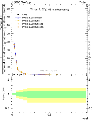 Plot of j.thrust in 13000 GeV pp collisions