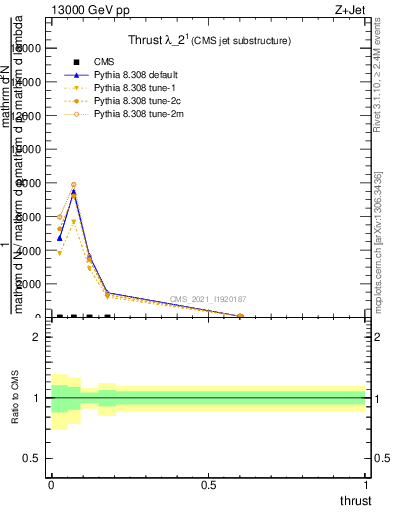 Plot of j.thrust in 13000 GeV pp collisions