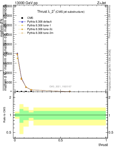 Plot of j.thrust in 13000 GeV pp collisions