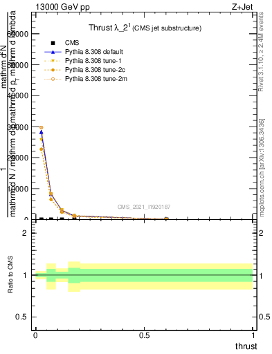 Plot of j.thrust in 13000 GeV pp collisions