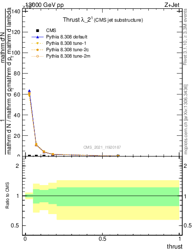 Plot of j.thrust in 13000 GeV pp collisions