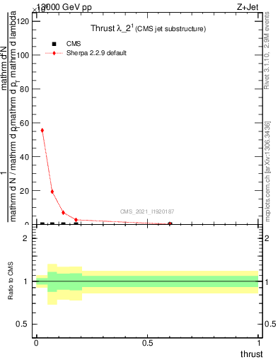 Plot of j.thrust in 13000 GeV pp collisions