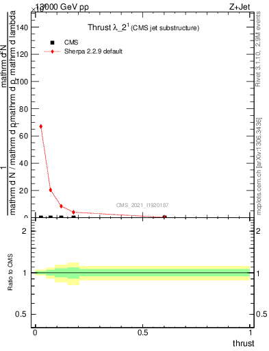 Plot of j.thrust in 13000 GeV pp collisions