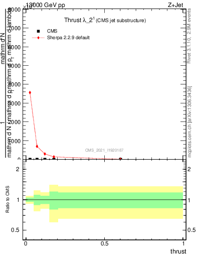 Plot of j.thrust in 13000 GeV pp collisions