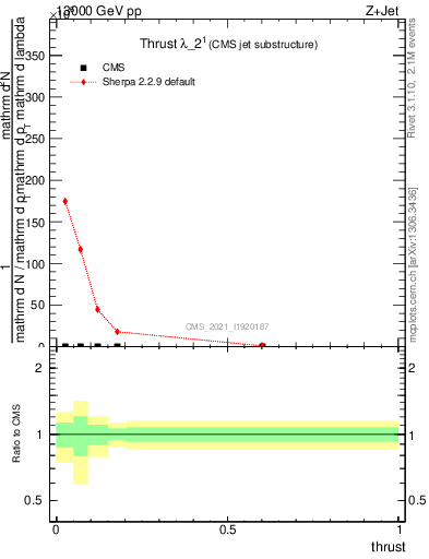 Plot of j.thrust in 13000 GeV pp collisions