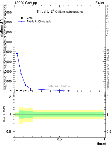 Plot of j.thrust in 13000 GeV pp collisions