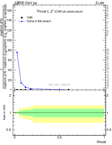 Plot of j.thrust in 13000 GeV pp collisions