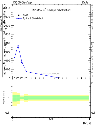 Plot of j.thrust in 13000 GeV pp collisions