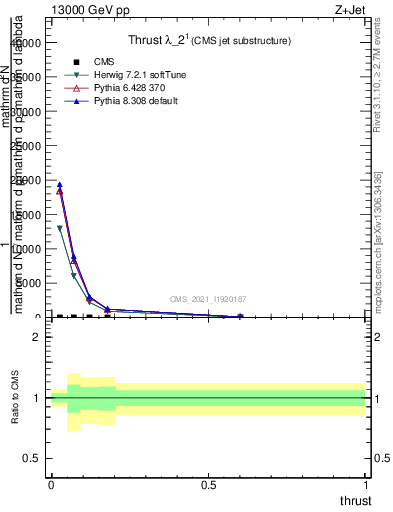 Plot of j.thrust in 13000 GeV pp collisions