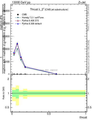 Plot of j.thrust in 13000 GeV pp collisions