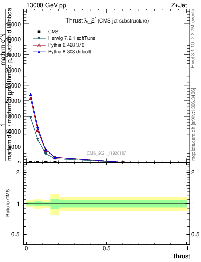 Plot of j.thrust in 13000 GeV pp collisions