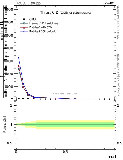 Plot of j.thrust in 13000 GeV pp collisions