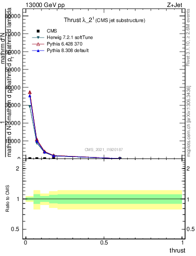 Plot of j.thrust in 13000 GeV pp collisions