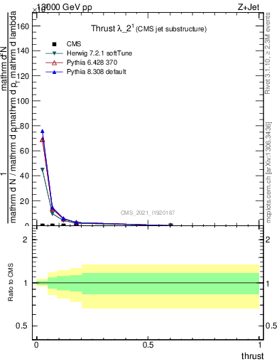 Plot of j.thrust in 13000 GeV pp collisions