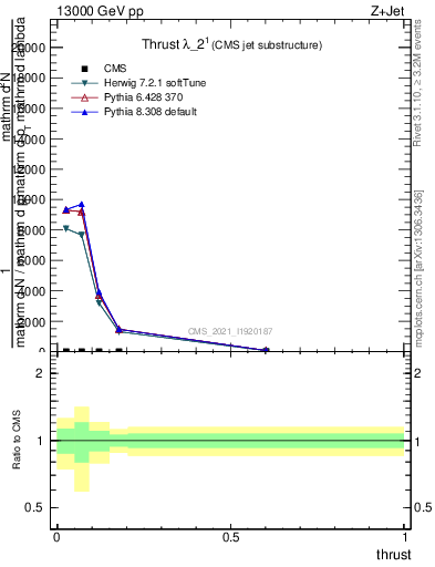 Plot of j.thrust in 13000 GeV pp collisions