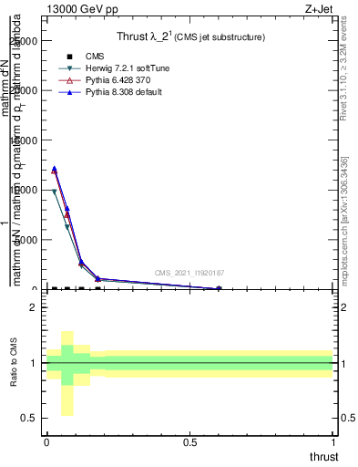 Plot of j.thrust in 13000 GeV pp collisions