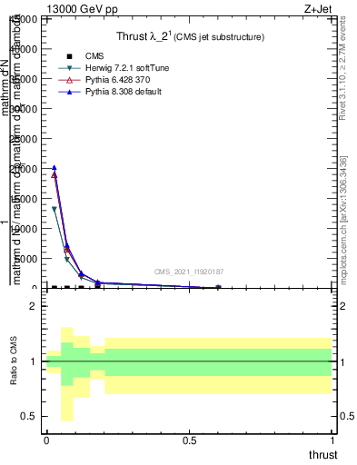 Plot of j.thrust in 13000 GeV pp collisions