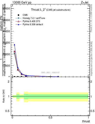 Plot of j.thrust in 13000 GeV pp collisions