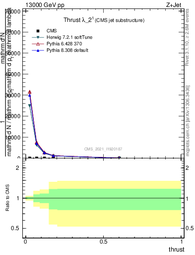 Plot of j.thrust in 13000 GeV pp collisions