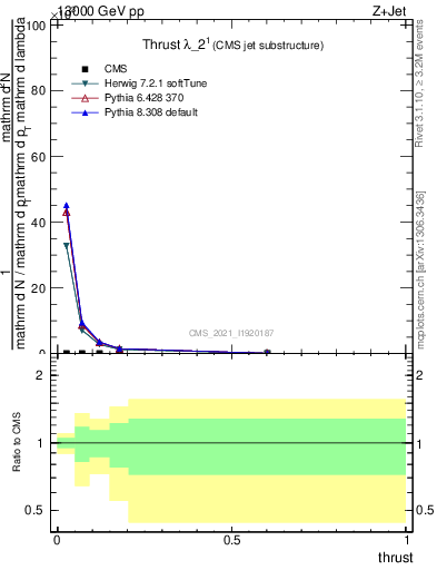 Plot of j.thrust in 13000 GeV pp collisions