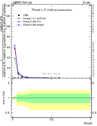 Plot of j.thrust in 13000 GeV pp collisions