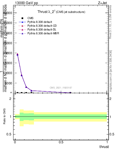 Plot of j.thrust in 13000 GeV pp collisions