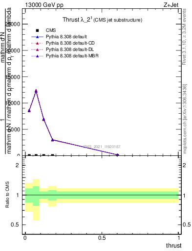 Plot of j.thrust in 13000 GeV pp collisions