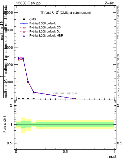 Plot of j.thrust in 13000 GeV pp collisions