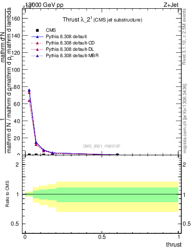 Plot of j.thrust in 13000 GeV pp collisions