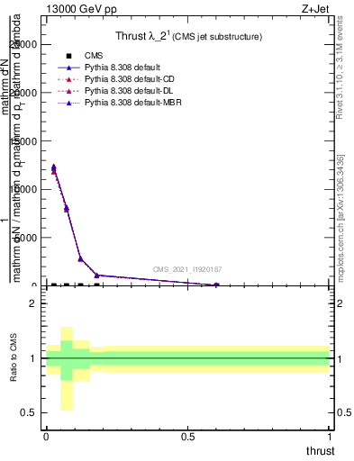 Plot of j.thrust in 13000 GeV pp collisions