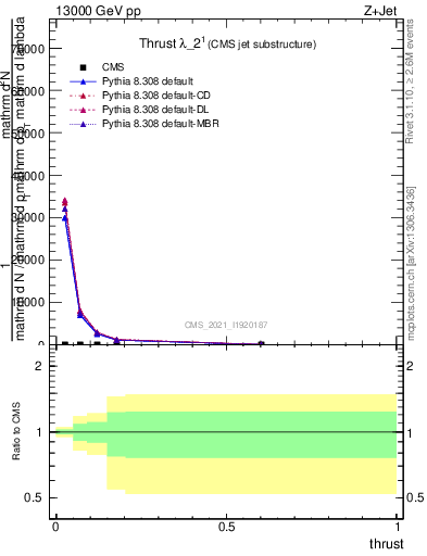 Plot of j.thrust in 13000 GeV pp collisions