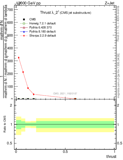 Plot of j.thrust in 13000 GeV pp collisions