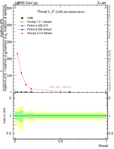 Plot of j.thrust in 13000 GeV pp collisions