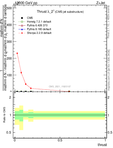 Plot of j.thrust in 13000 GeV pp collisions