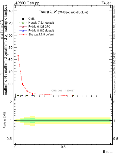 Plot of j.thrust in 13000 GeV pp collisions